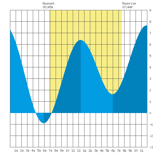 Hookton Slough tide chart for Friday, September 9, 2022