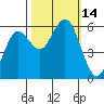 Hookton Slough tide chart for Friday, October 14, 2022