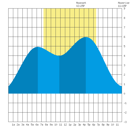 Hookton Slough tide chart for Sunday, October 16, 2022