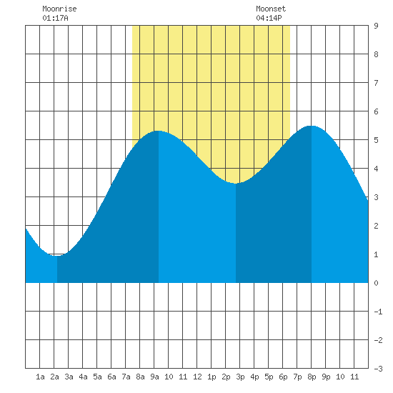 Hookton Slough tide chart for Wednesday, October 19, 2022