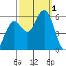 Hookton Slough tide chart for Saturday, October 1, 2022