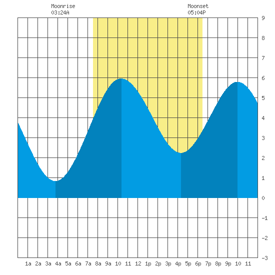 Hookton Slough tide chart for Friday, October 21, 2022