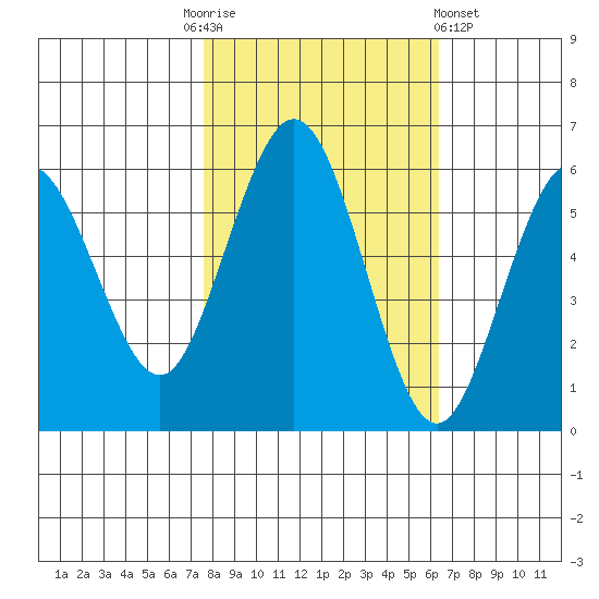 Hookton Slough tide chart for Monday, October 24, 2022