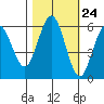 Hookton Slough tide chart for Monday, October 24, 2022
