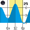 Hookton Slough tide chart for Tuesday, October 25, 2022