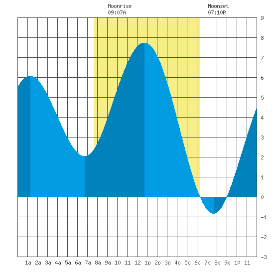 Hookton Slough tide chart for Wednesday, October 26, 2022