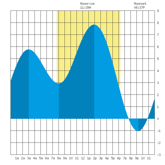 Hookton Slough tide chart for Friday, October 28, 2022