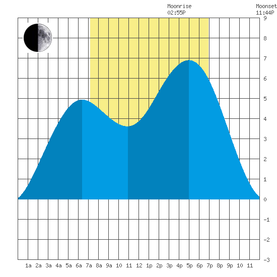 Hookton Slough tide chart for Sunday, October 2, 2022