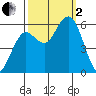 Hookton Slough tide chart for Sunday, October 2, 2022