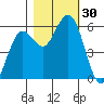 Hookton Slough tide chart for Sunday, October 30, 2022