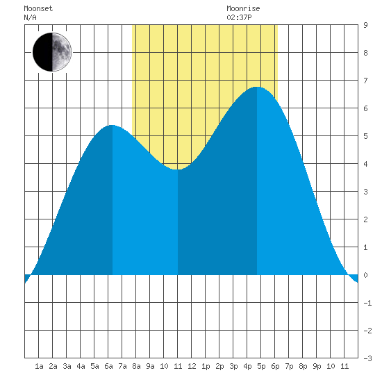 Hookton Slough tide chart for Monday, October 31, 2022