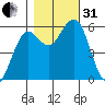 Hookton Slough tide chart for Monday, October 31, 2022