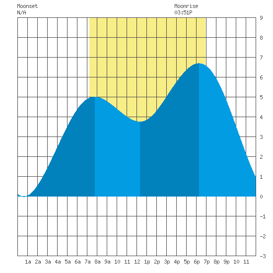 Hookton Slough tide chart for Monday, October 3, 2022