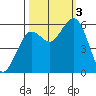 Hookton Slough tide chart for Monday, October 3, 2022