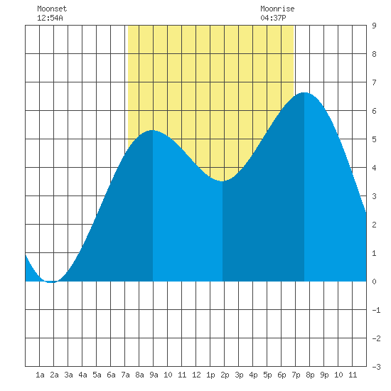 Hookton Slough tide chart for Tuesday, October 4, 2022