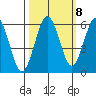 Hookton Slough tide chart for Saturday, October 8, 2022