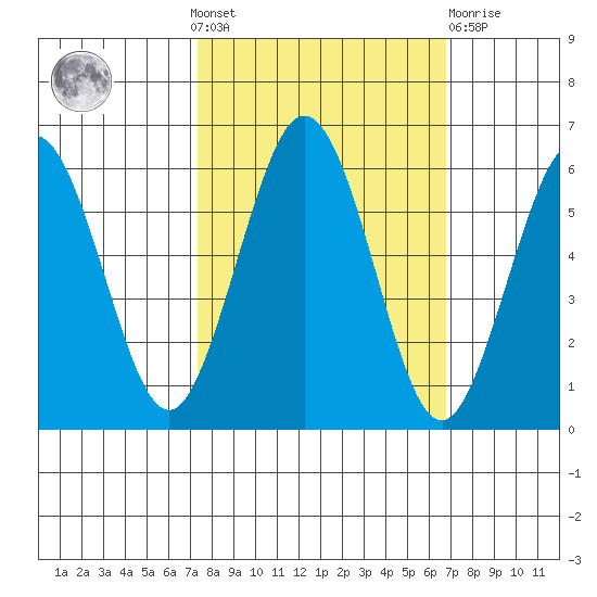 Hookton Slough tide chart for Sunday, October 9, 2022