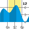 Hookton Slough tide chart for Saturday, November 12, 2022