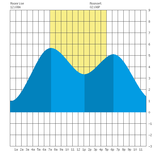 Hookton Slough tide chart for Thursday, November 17, 2022