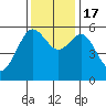 Hookton Slough tide chart for Thursday, November 17, 2022
