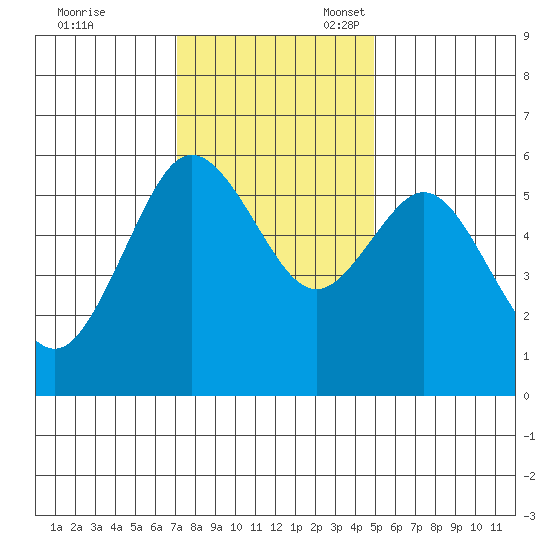 Hookton Slough tide chart for Friday, November 18, 2022