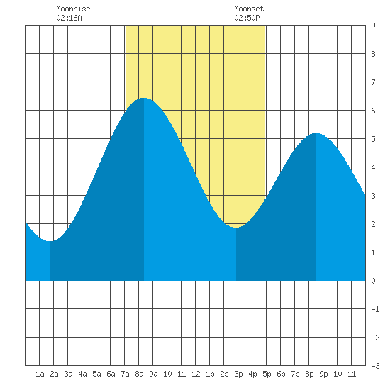 Hookton Slough tide chart for Saturday, November 19, 2022