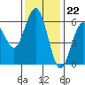 Hookton Slough tide chart for Tuesday, November 22, 2022