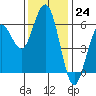 Hookton Slough tide chart for Thursday, November 24, 2022