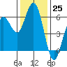 Hookton Slough tide chart for Friday, November 25, 2022