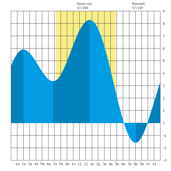 Hookton Slough tide chart for Saturday, November 26, 2022