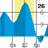 Hookton Slough tide chart for Saturday, November 26, 2022