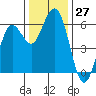 Hookton Slough tide chart for Sunday, November 27, 2022