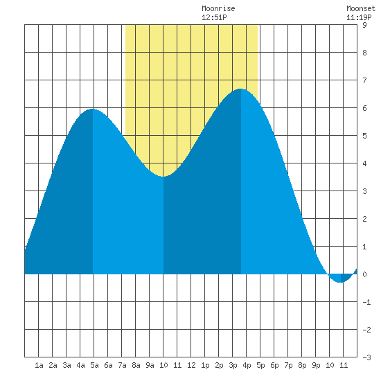 Hookton Slough tide chart for Tuesday, November 29, 2022