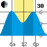 Hookton Slough tide chart for Wednesday, November 30, 2022