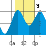 Hookton Slough tide chart for Thursday, November 3, 2022