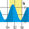Hookton Slough tide chart for Saturday, November 5, 2022