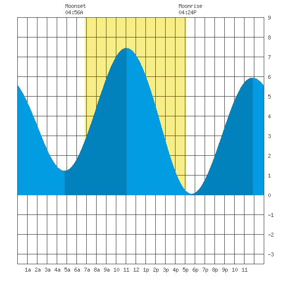 Hookton Slough tide chart for Sunday, November 6, 2022