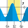 Hookton Slough tide chart for Monday, November 7, 2022
