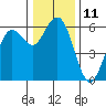 Hookton Slough tide chart for Sunday, December 11, 2022