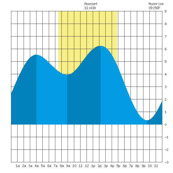Hookton Slough tide chart for Tuesday, December 13, 2022