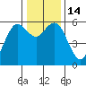 Hookton Slough tide chart for Wednesday, December 14, 2022