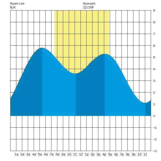 Hookton Slough tide chart for Thursday, December 15, 2022