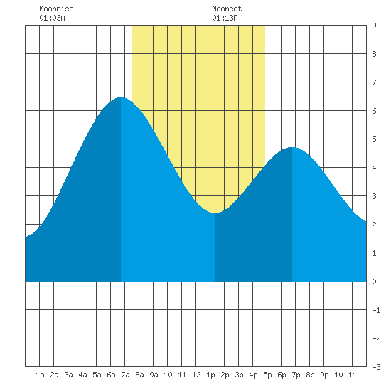 Hookton Slough tide chart for Saturday, December 17, 2022