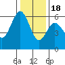 Hookton Slough tide chart for Sunday, December 18, 2022