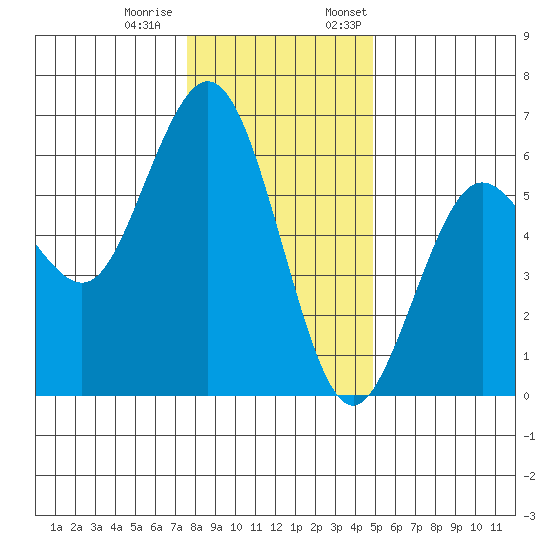 Hookton Slough tide chart for Tuesday, December 20, 2022