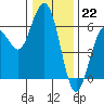 Hookton Slough tide chart for Thursday, December 22, 2022