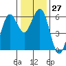 Hookton Slough tide chart for Tuesday, December 27, 2022