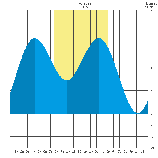 Hookton Slough tide chart for Wednesday, December 28, 2022