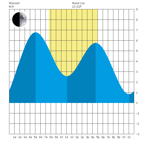 Hookton Slough tide chart for Thursday, December 29, 2022