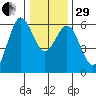 Hookton Slough tide chart for Thursday, December 29, 2022